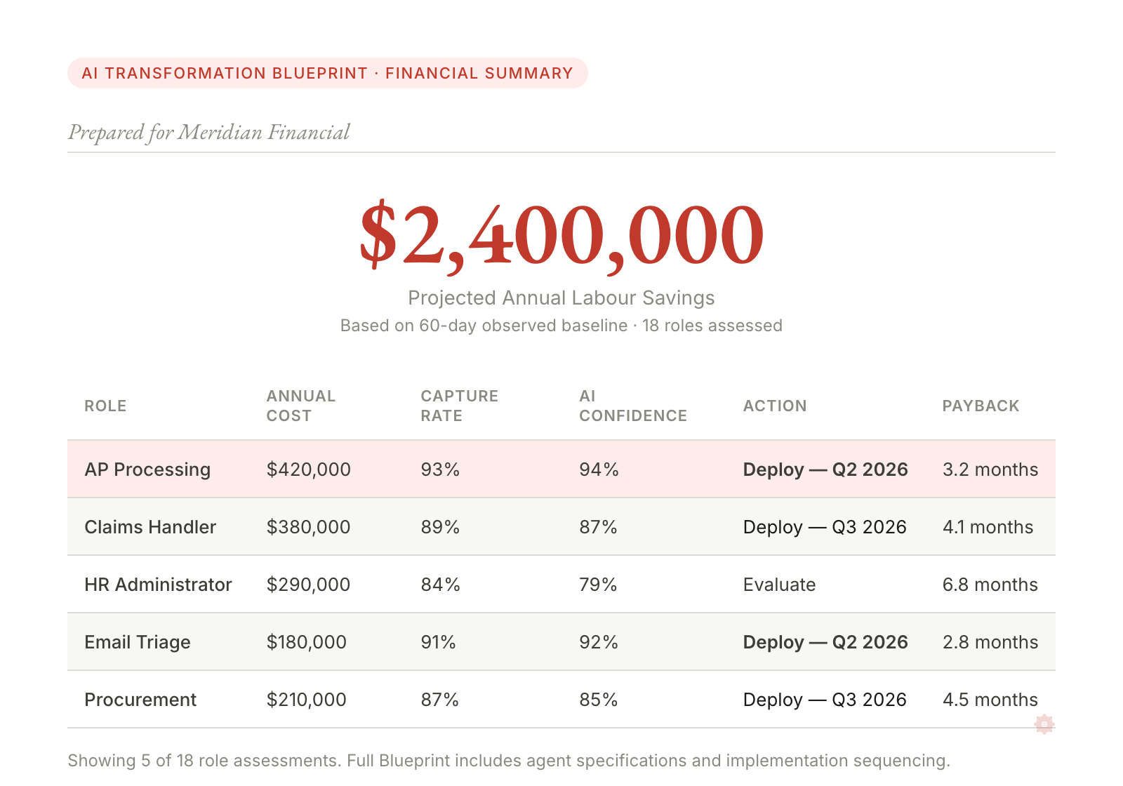 Mitori AI Transformation Blueprint financial summary for Meridian Financial — $2,400,000 projected annual labour savings across 18 roles assessed