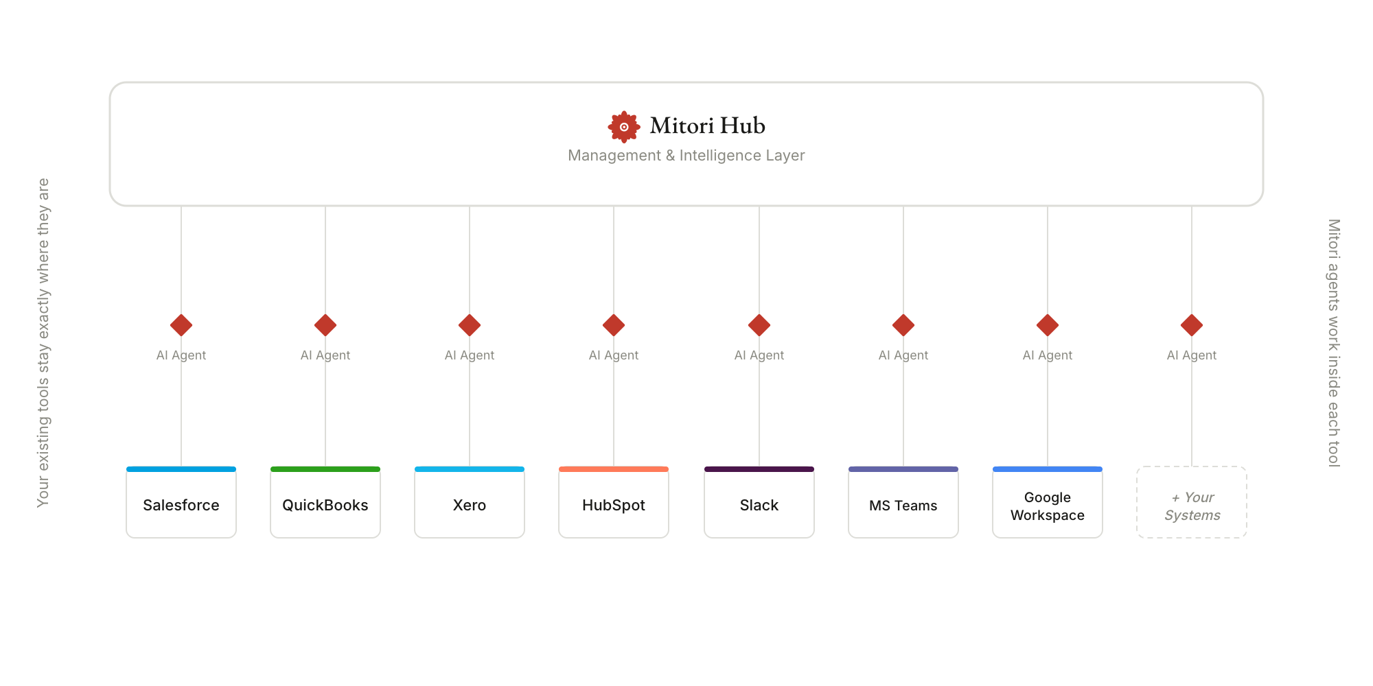 Mitori Monitor sits above your existing tools — Salesforce, QuickBooks, Xero, HubSpot, Slack, MS Teams, Google Workspace — with AI agents working inside each